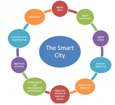 THE SMART CITIES
