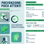 Allarme prevenzione: il 36% dei torinesi fa controlli troppo tardi – Osservatorio Sanità di UniSalute